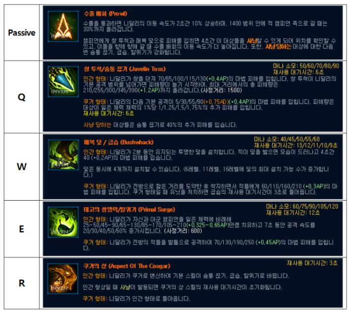 2026 롤 니달리 룬 세팅 및 전 라인 상대법! 정글 리달리 카운터부터 탑·미드·서폿 니달리까지